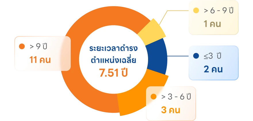 องค์ประกอบของคณะกรรมการบริษัท