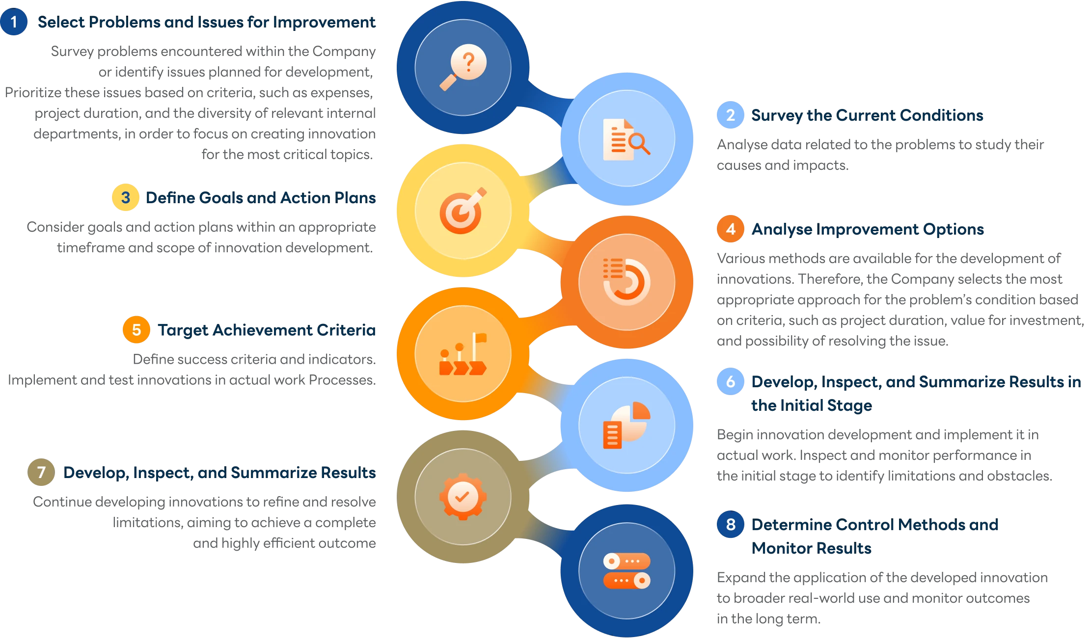 Innovation Development Process