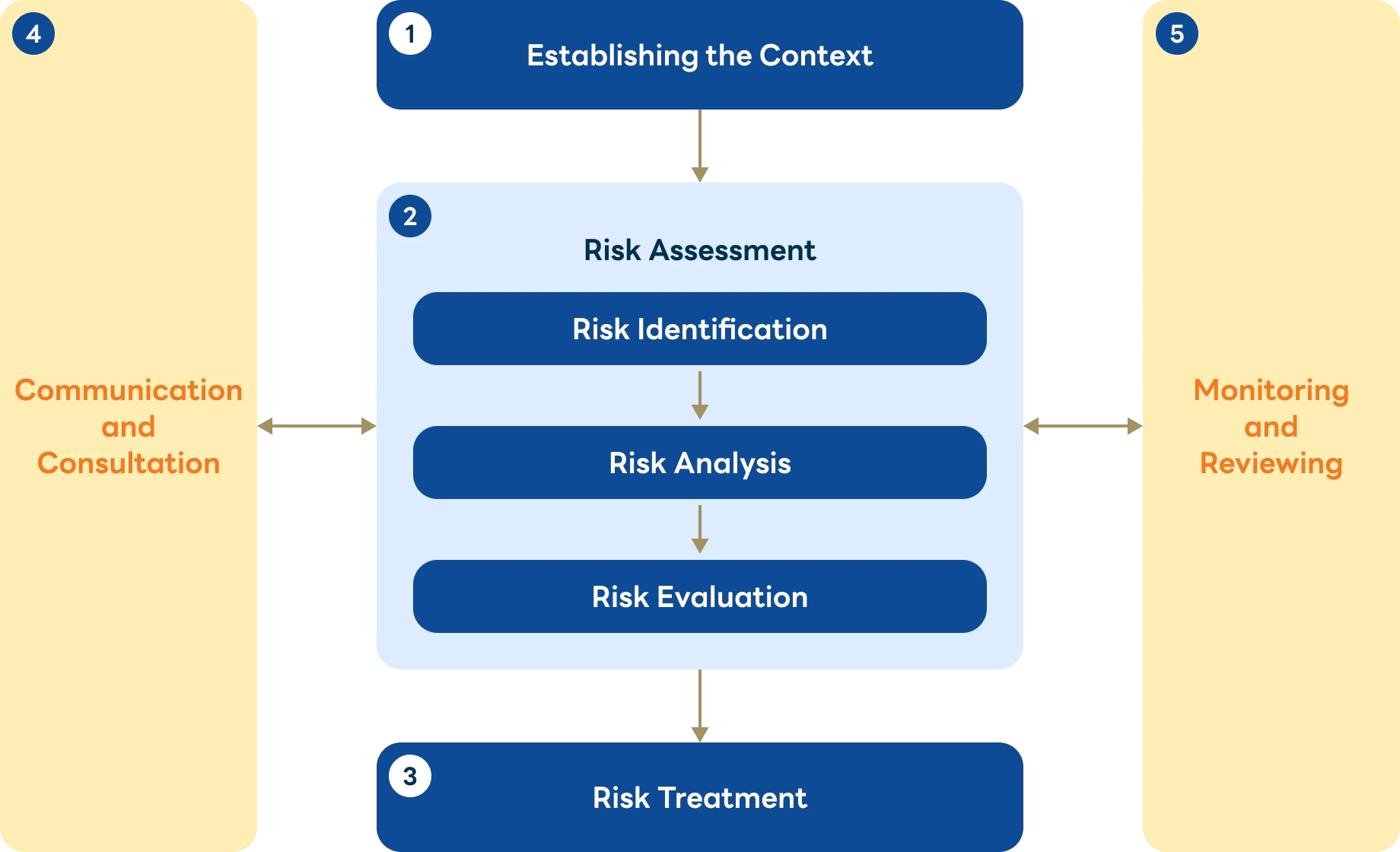 Enterprise Risk Management Process Framework