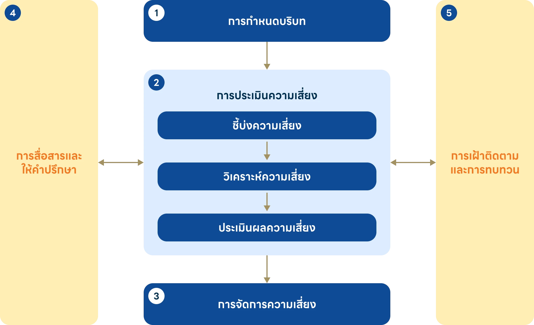 กรอบกระบวนการบริหารความเสี่ยง