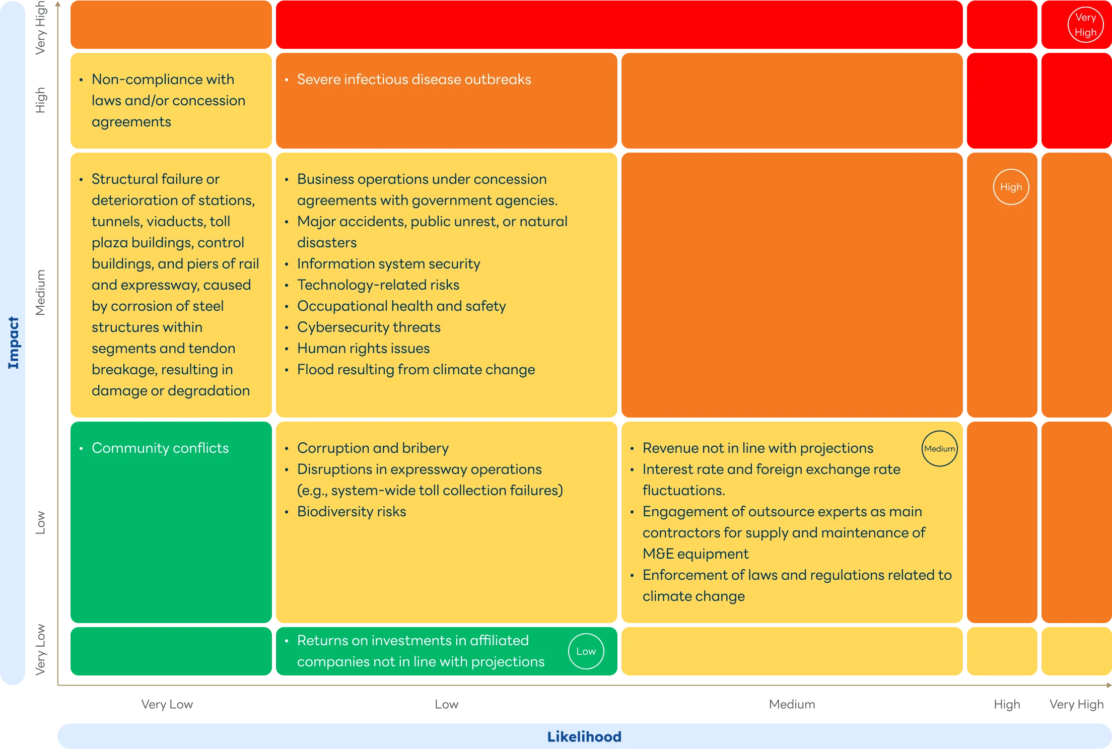 Risk Matrix for the Year 2025

																																																			 