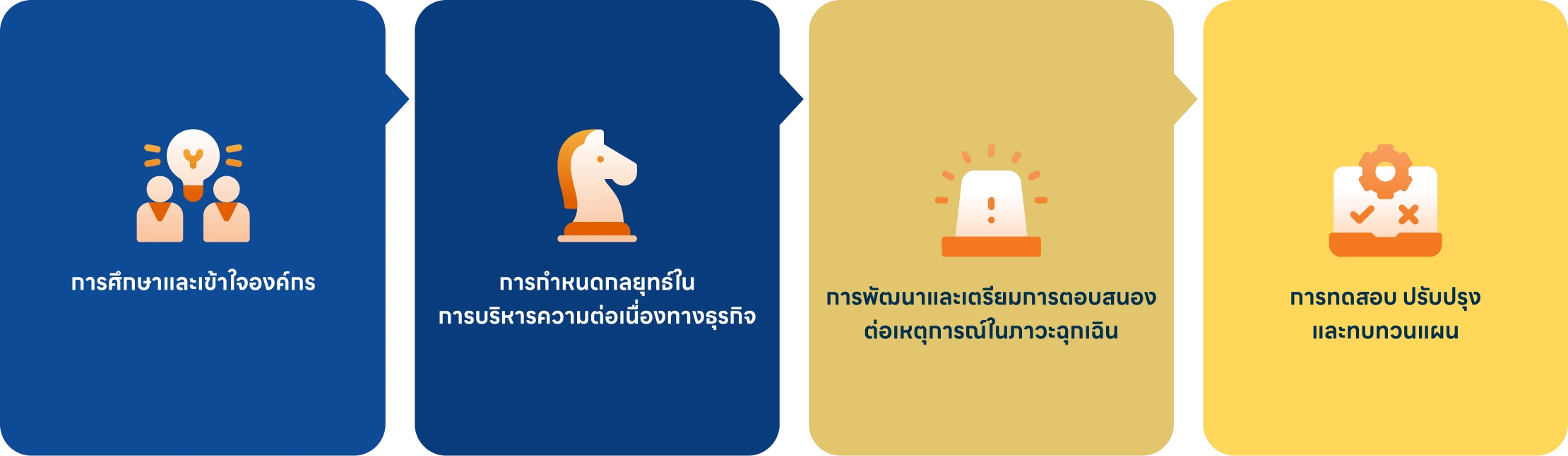 กระบวนการบริหารความต่อเนื่องทางธุรกิจ