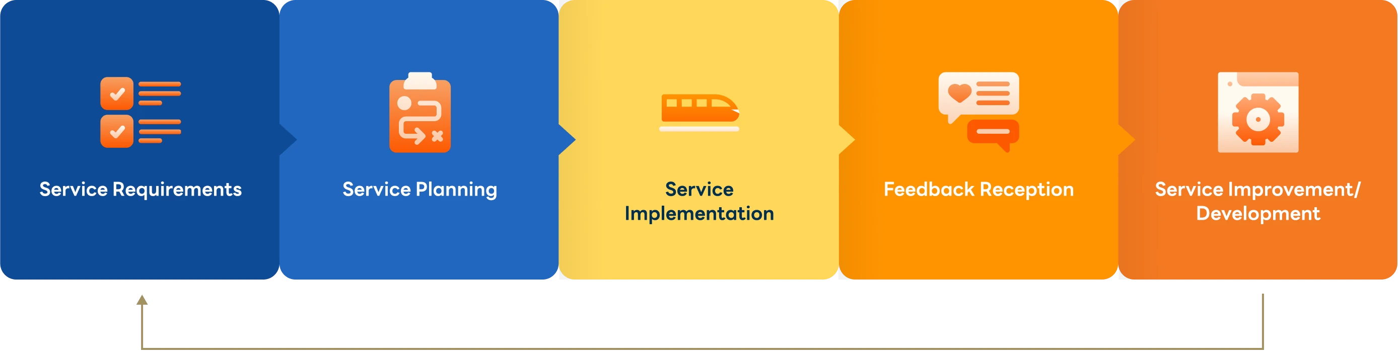 Quality Management Process