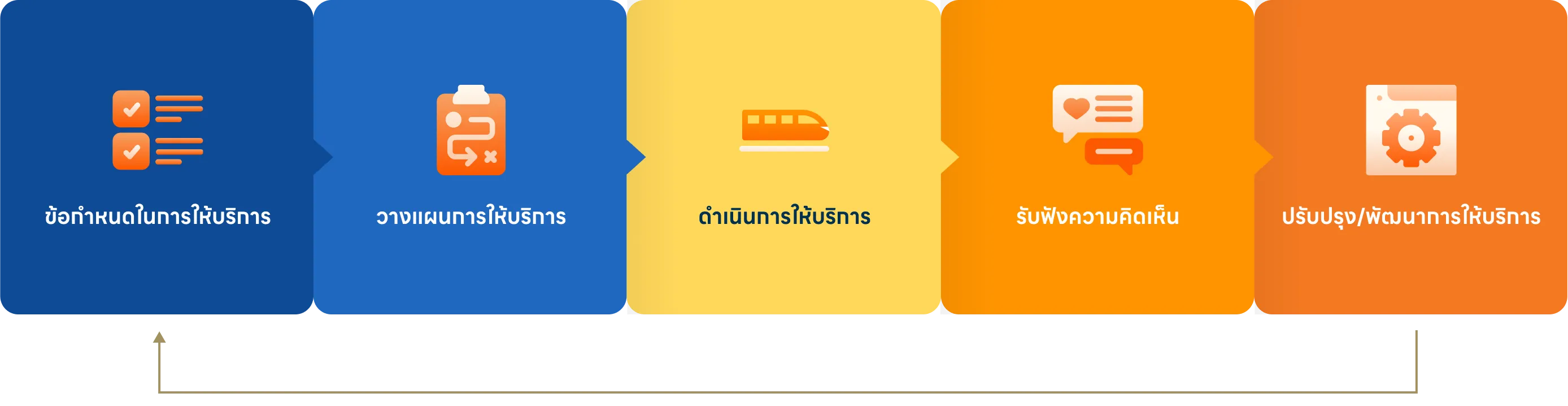 กระบวนการบริหารคุณภาพ