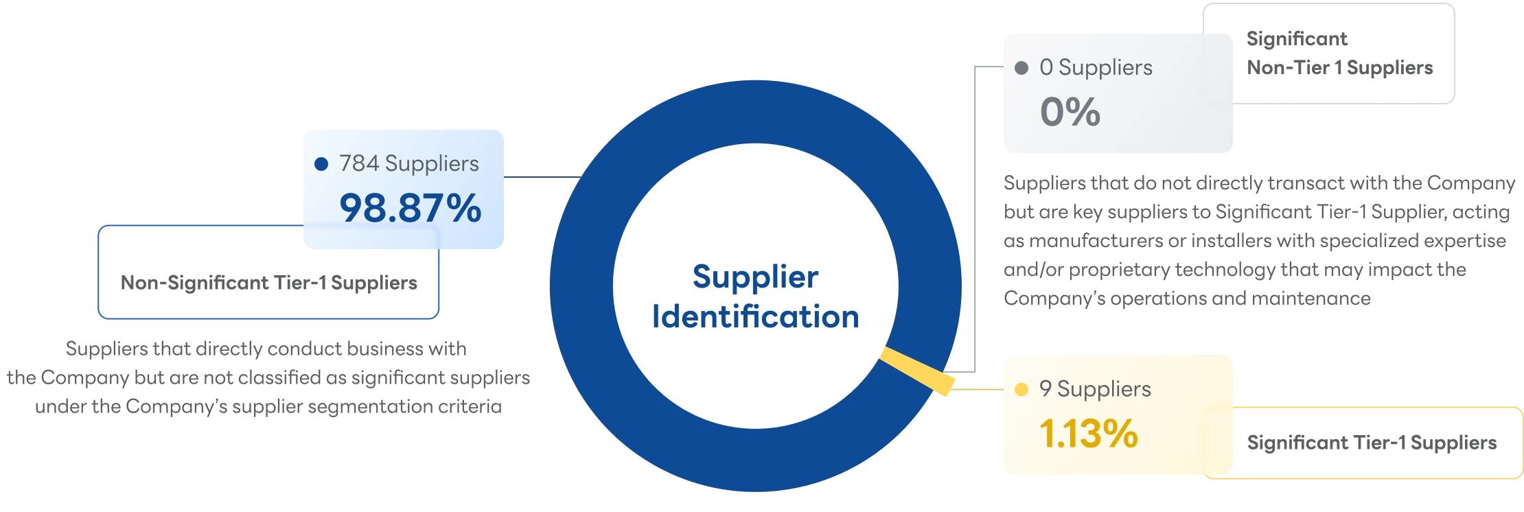 Significant Tier-1 Supplier Identification Criteria