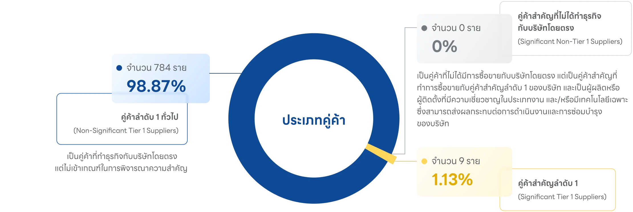 เกณฑ์การจำแนกคู่ค้าสำคัญลำดับ 1