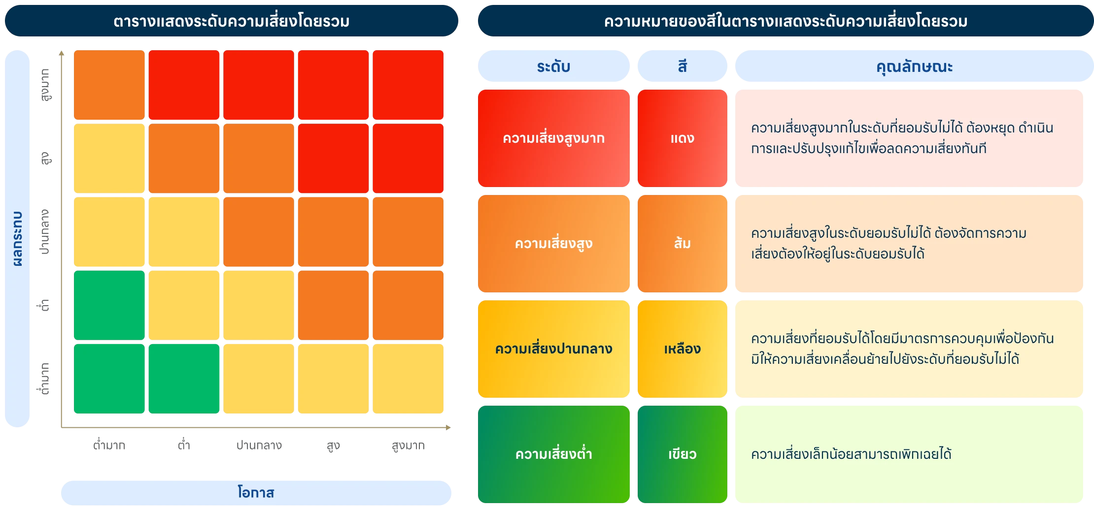 ระดับความเสี่ยงคู่ค้าสำคัญลำดับ 1