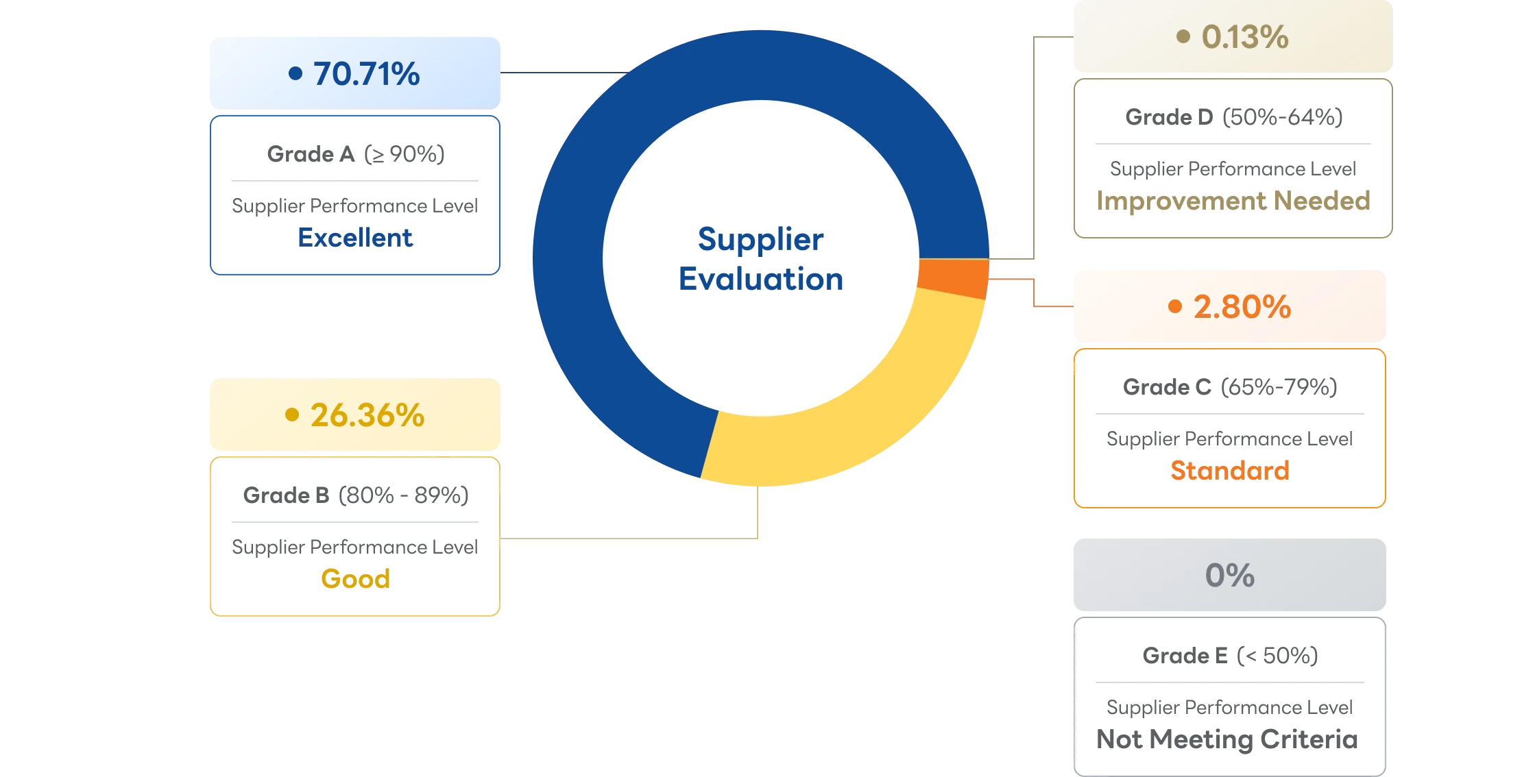 Supplier Performance Level