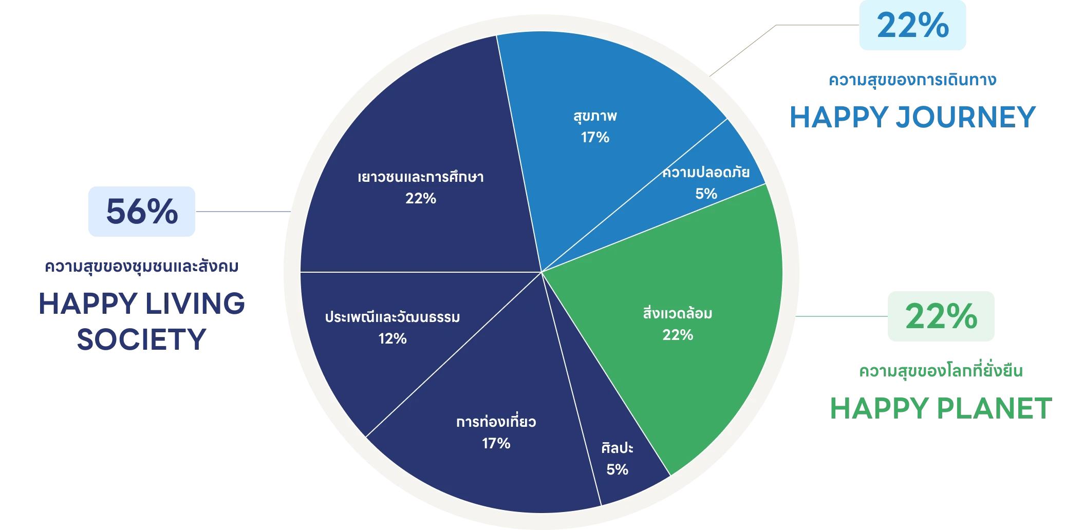 ผลการดำเนินงานกิจกรรม CSR ปี 2568