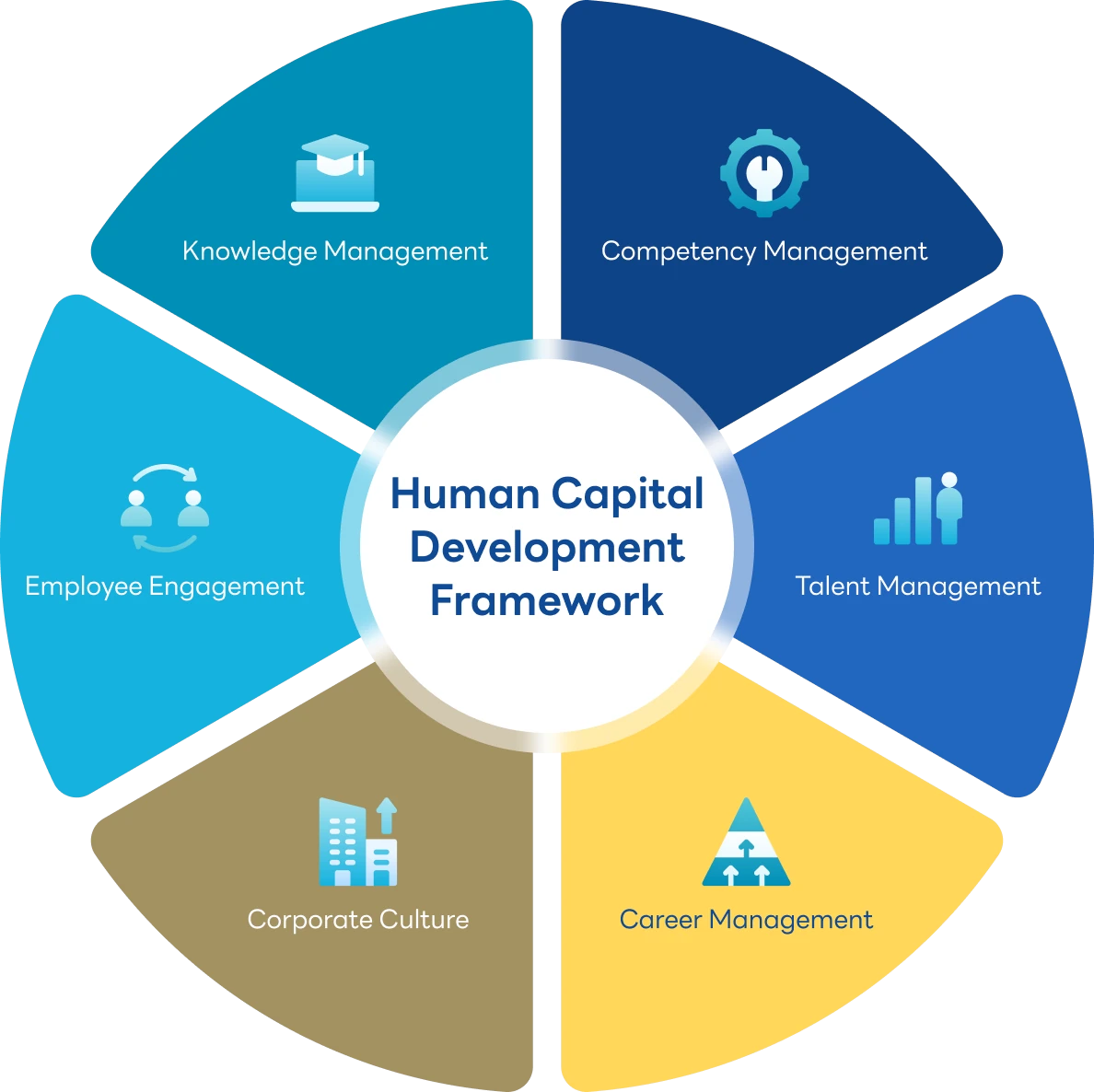 Human Capital Development Framework