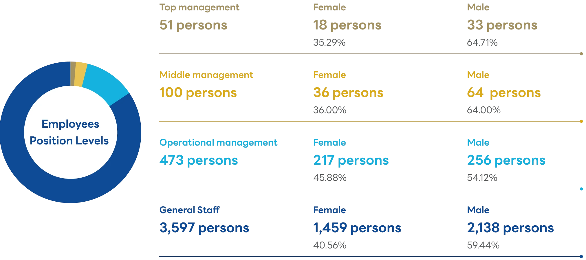 Employees Position Levels