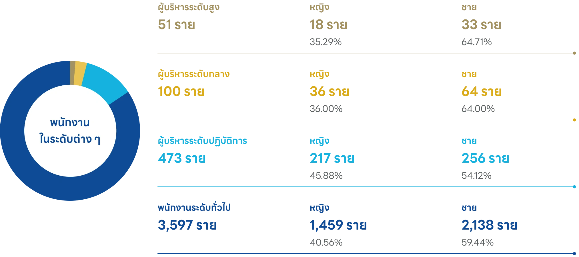 พนักงานในระดับต่าง ๆ