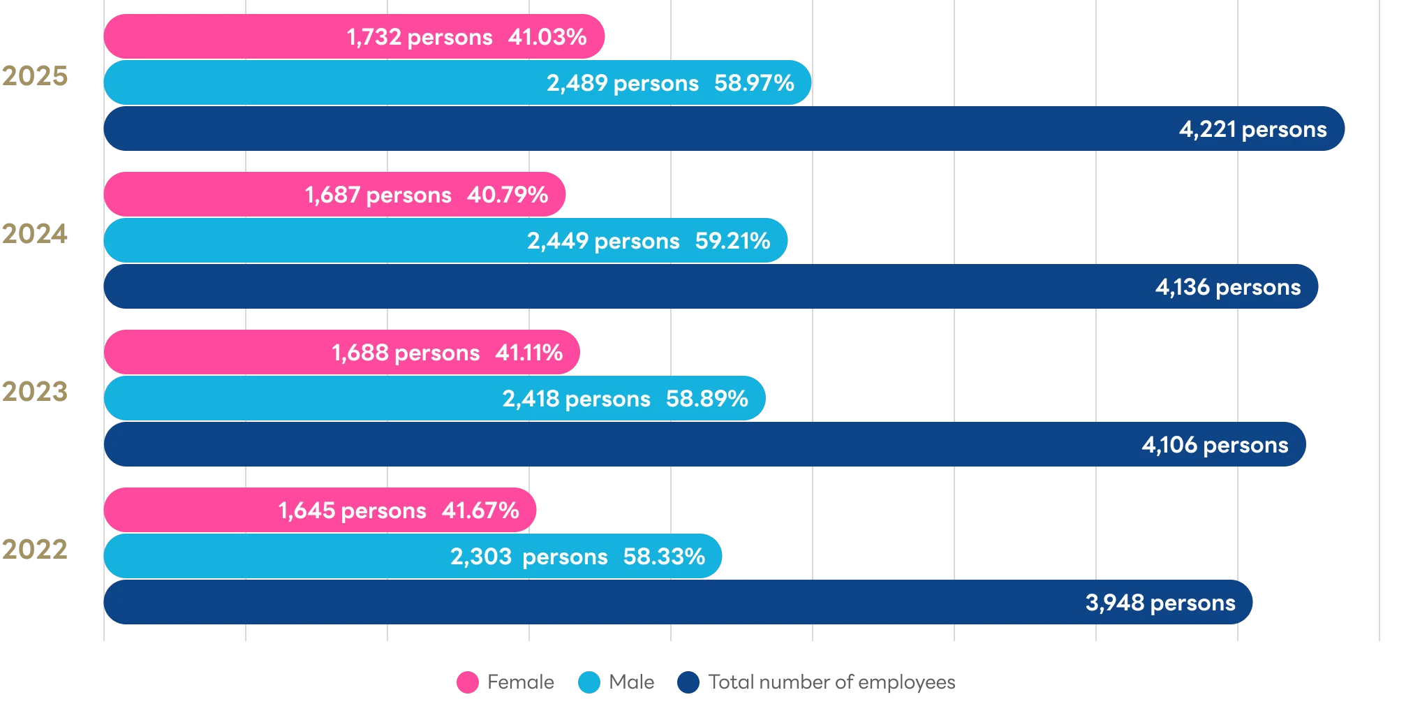 Total Number of Employees