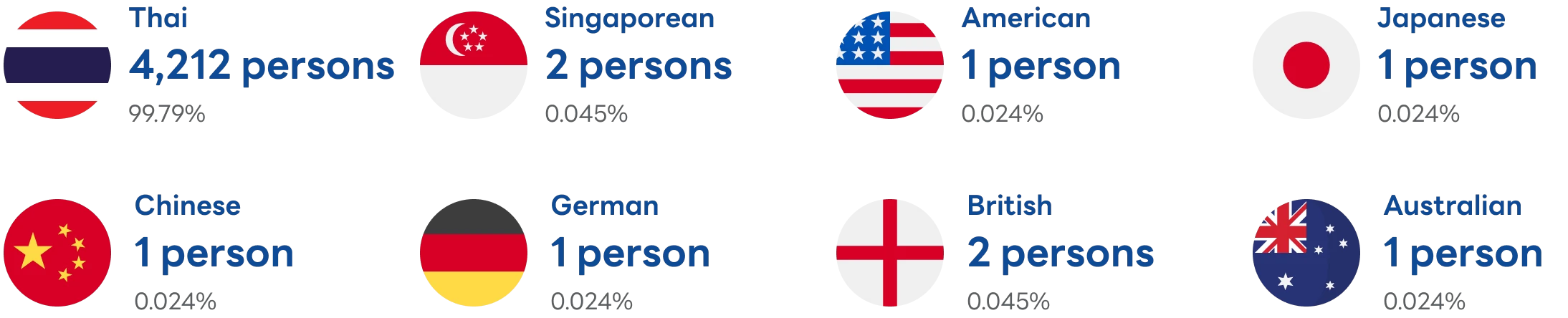 Nationality Diversity