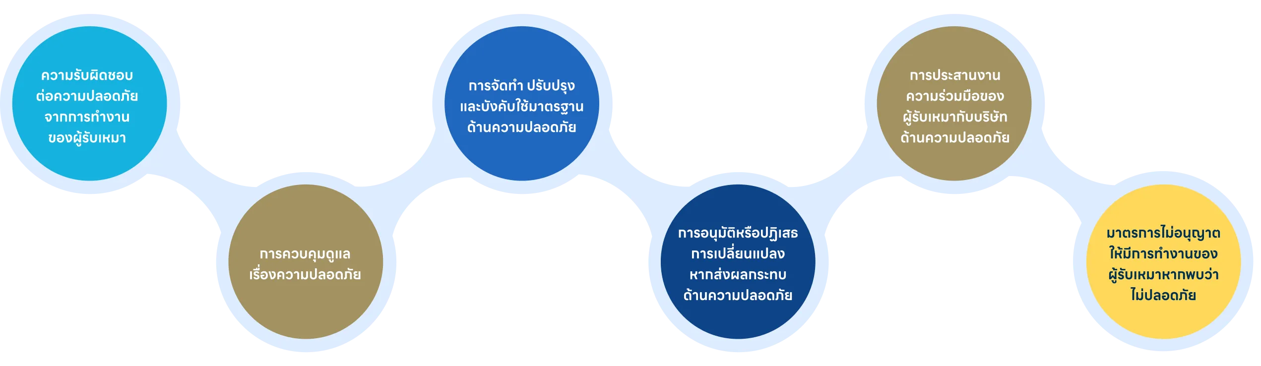 การกำหนดเกณฑ์และข้อกำหนดด้านอาชีวอนามัยและความปลอดภัย
