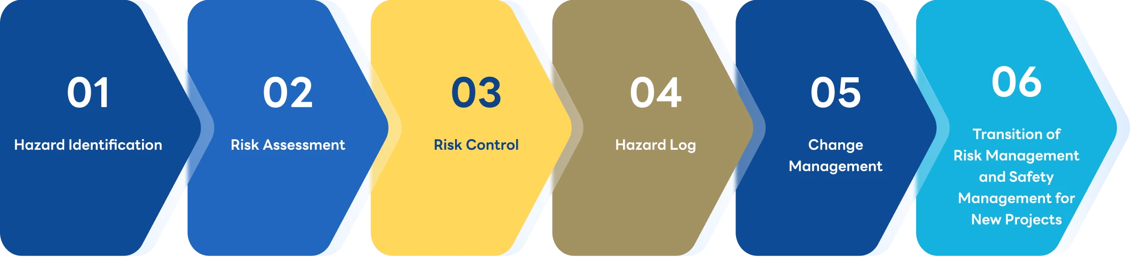 Risk Management Process