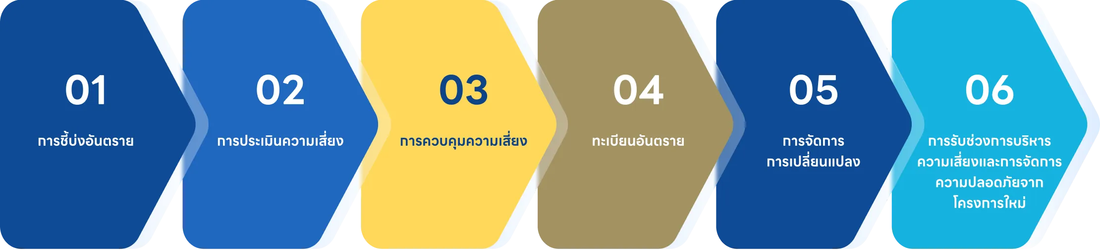 ขั้นตอนการบริหารจัดการความเสี่ยง