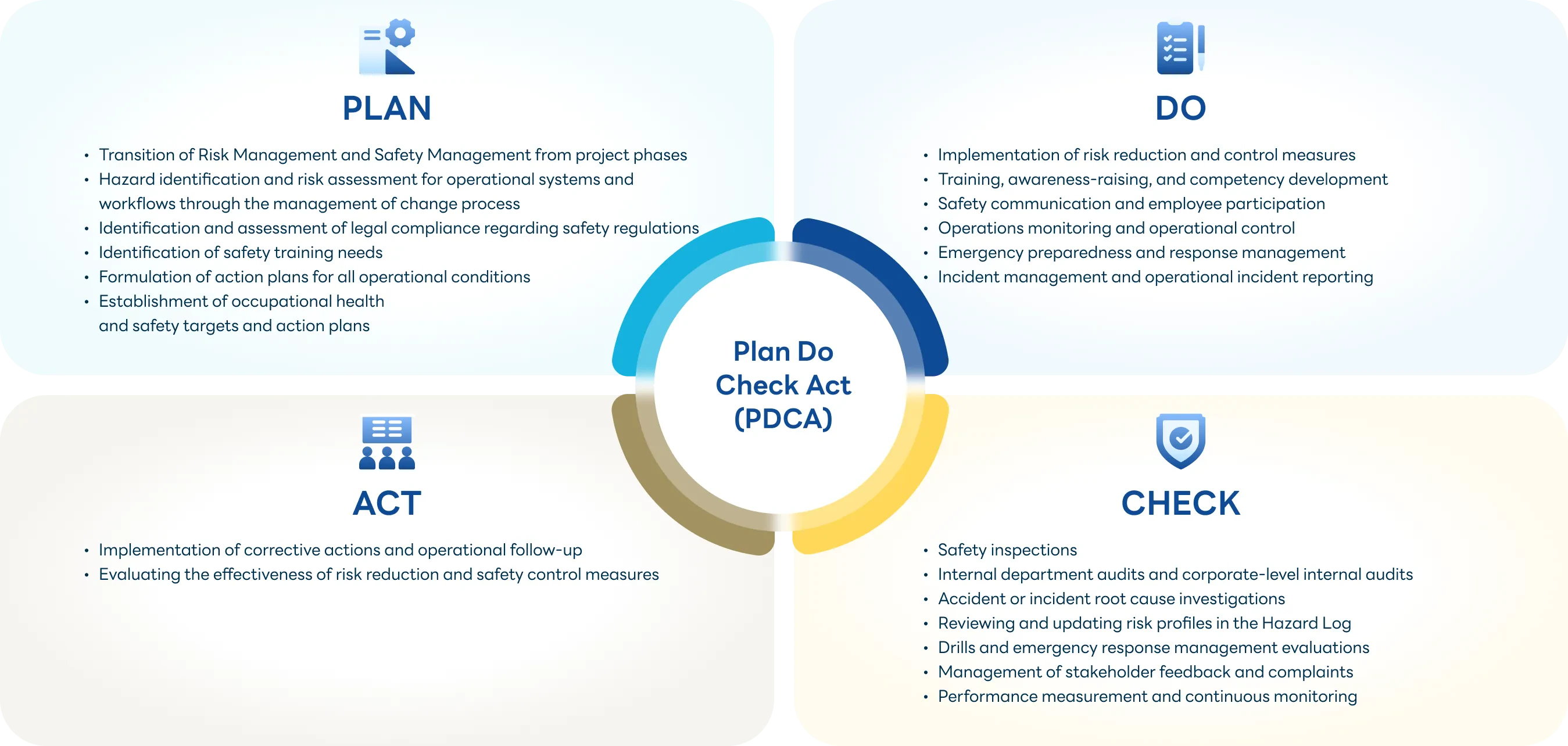 Safety Operations Process