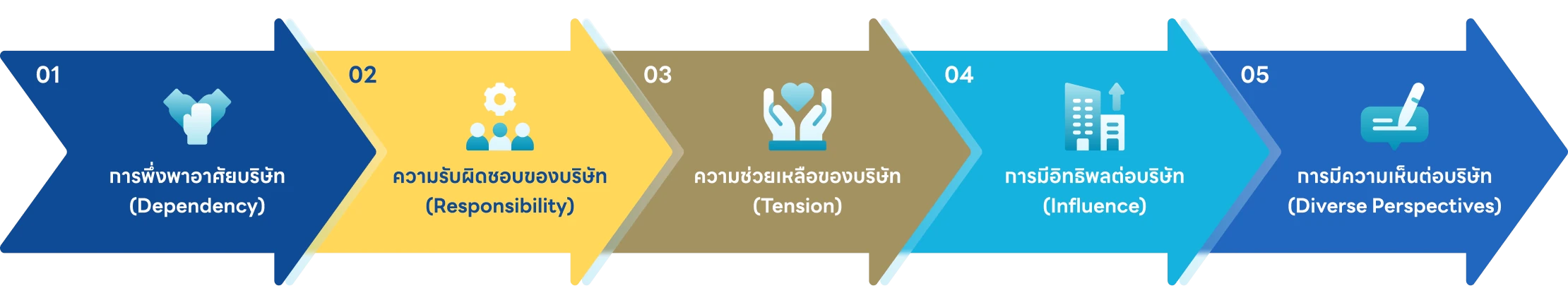 การระบุผู้มีส่วนได้เสียจากลักษณะการมีส่วนร่วมกับบริษัท