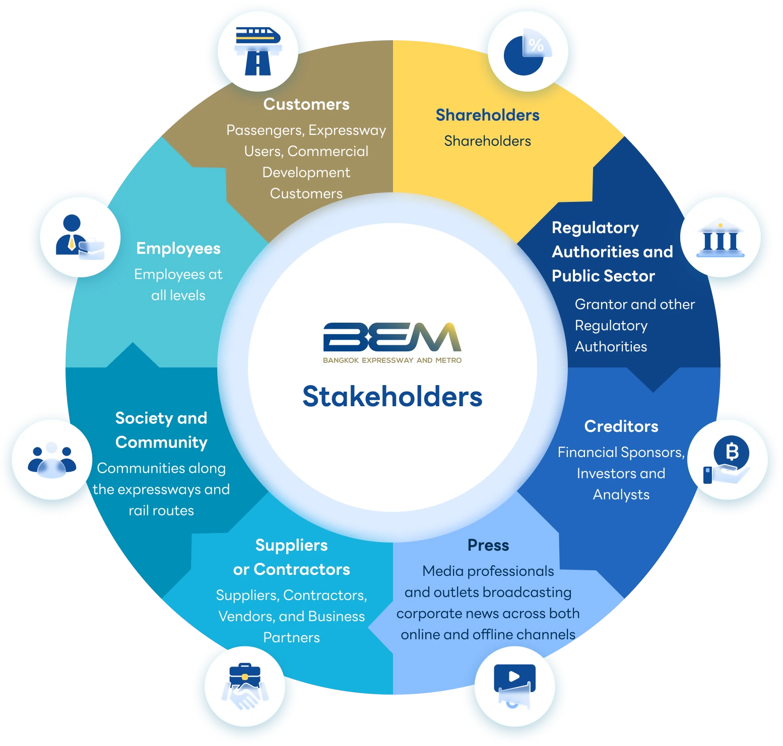 BEM&rsquo;s Stakeholders