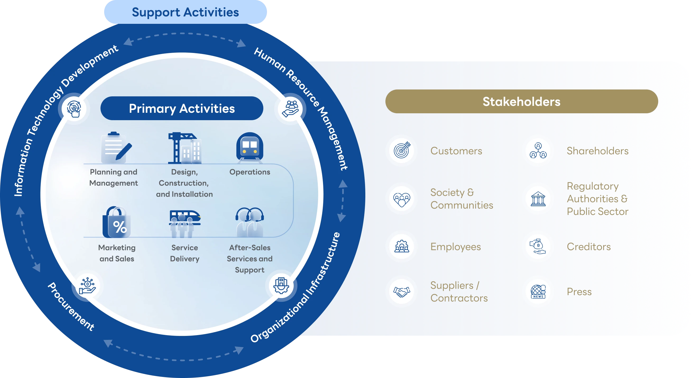 BEM's Value Chain