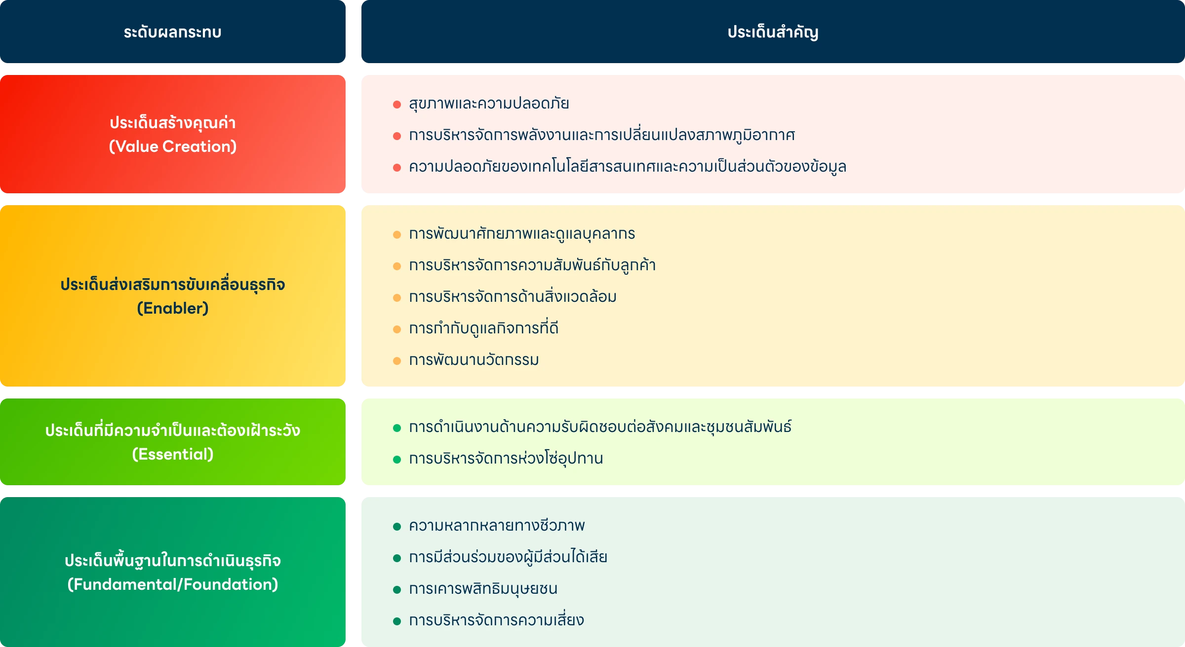 ตารางแสดงระดับผลกระทบในแต่ละประเด็นด้านความยั่งยืนเบื้องต้น