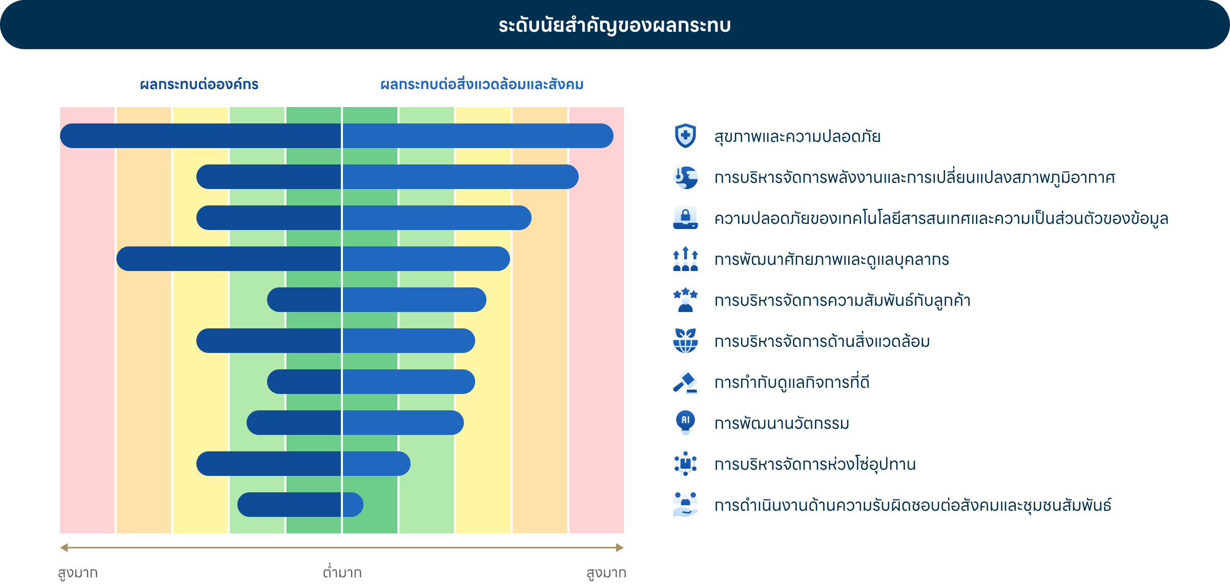 ระดับนัยสำคัญของผลกระทบ