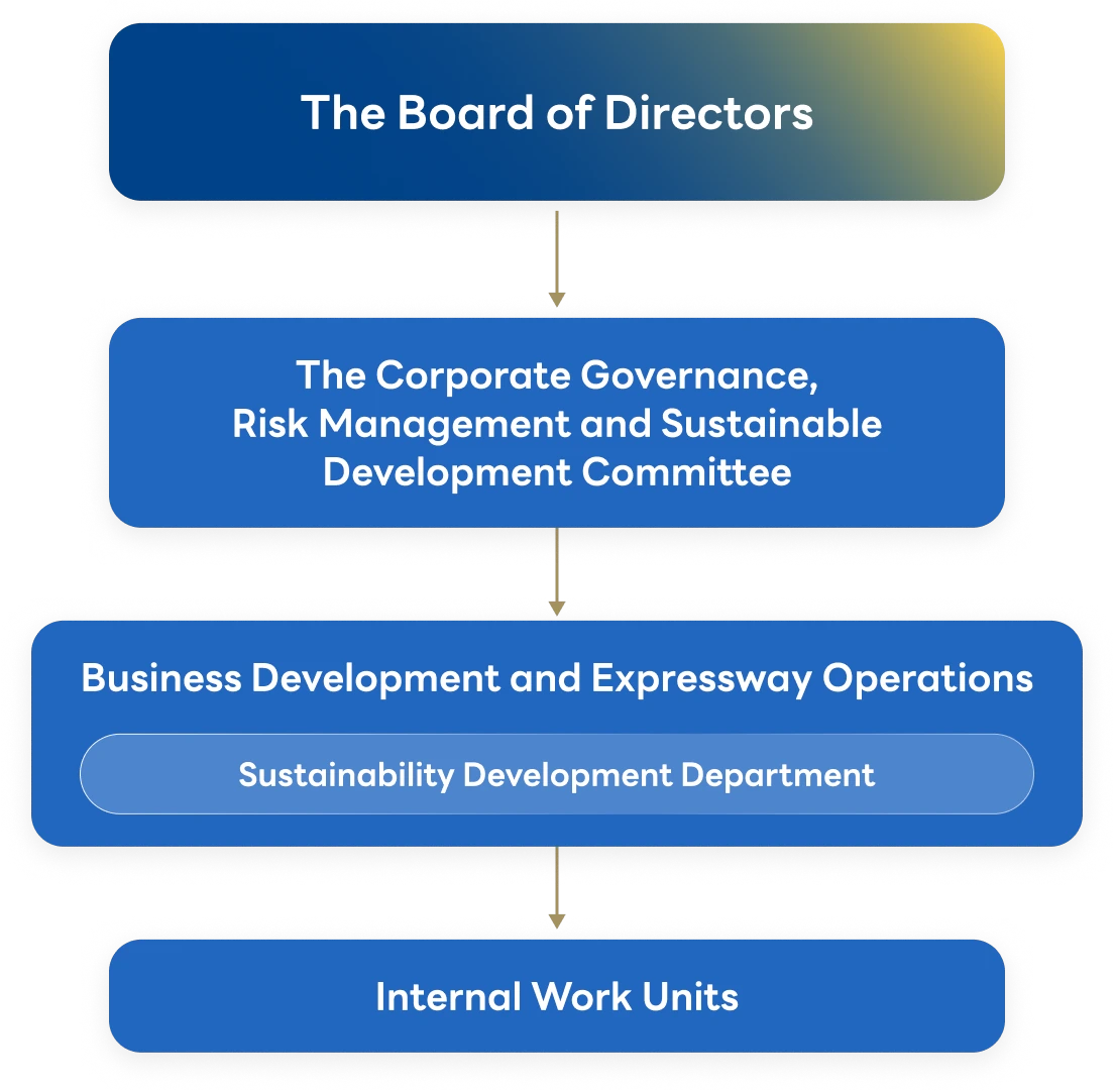 Sustainability Management Structure