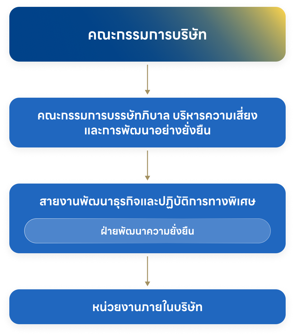 โครงสร้างการบริหารความยั่งยืน